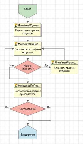 Пример проектирования бизнес-процесса