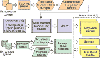 Интеллектуальный анализ данных в