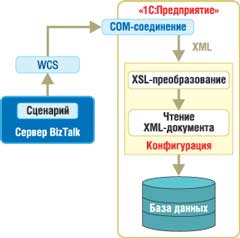 COM-соединения и Automation