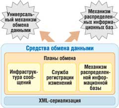Обмен данными